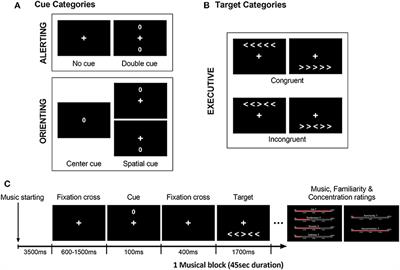 Influence of Background Musical Emotions on Attention in Congenital Amusia